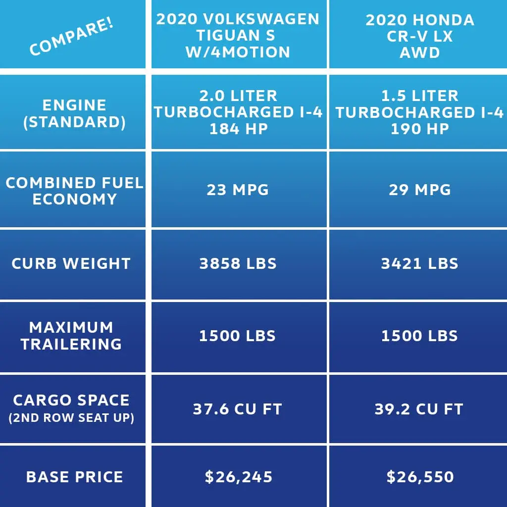 VW Tiguan vs. Honda CR-V - SUV Comparisons near Olathe, Kansas 