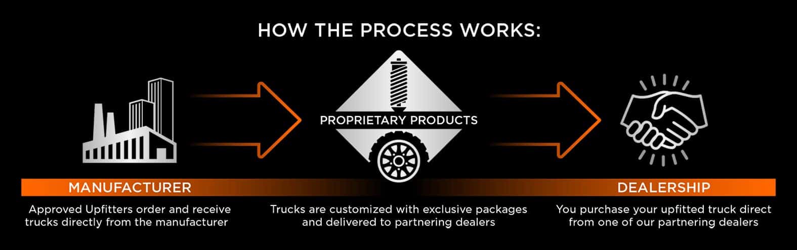 How The Process Works