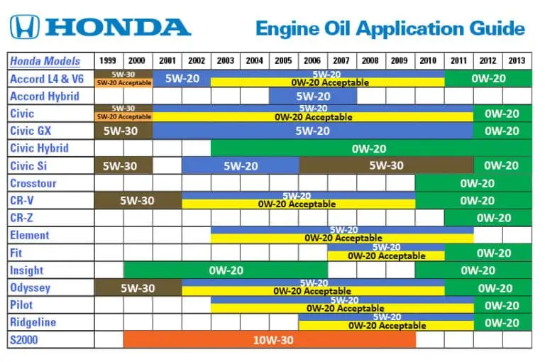 Honda Engine Oil - Synthetic vs Regular | Wilde Honda Waukesha